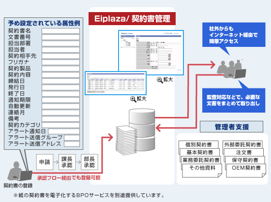 「Eiplaza/契約書管理」の図