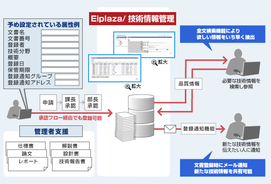 「Eiplaza/技術情報管理」の図