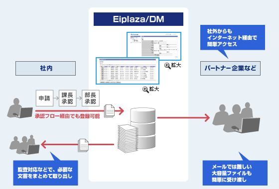 文書管理「Eiplaza/DM」の図