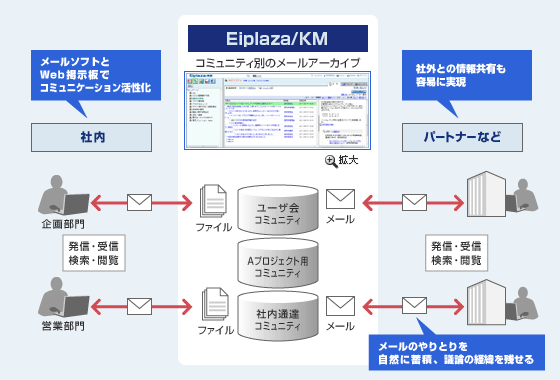 ナレッジマネジメント「Eiplaza/KM」の図