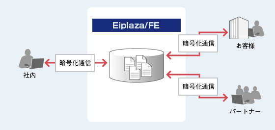 ファイル交換「Eiplaza/FE」の図
