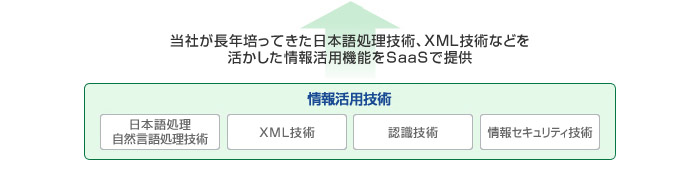当社が長年培ってきた日本語処理技術、XML技術などを活かした情報活用機能をSaaSで提供