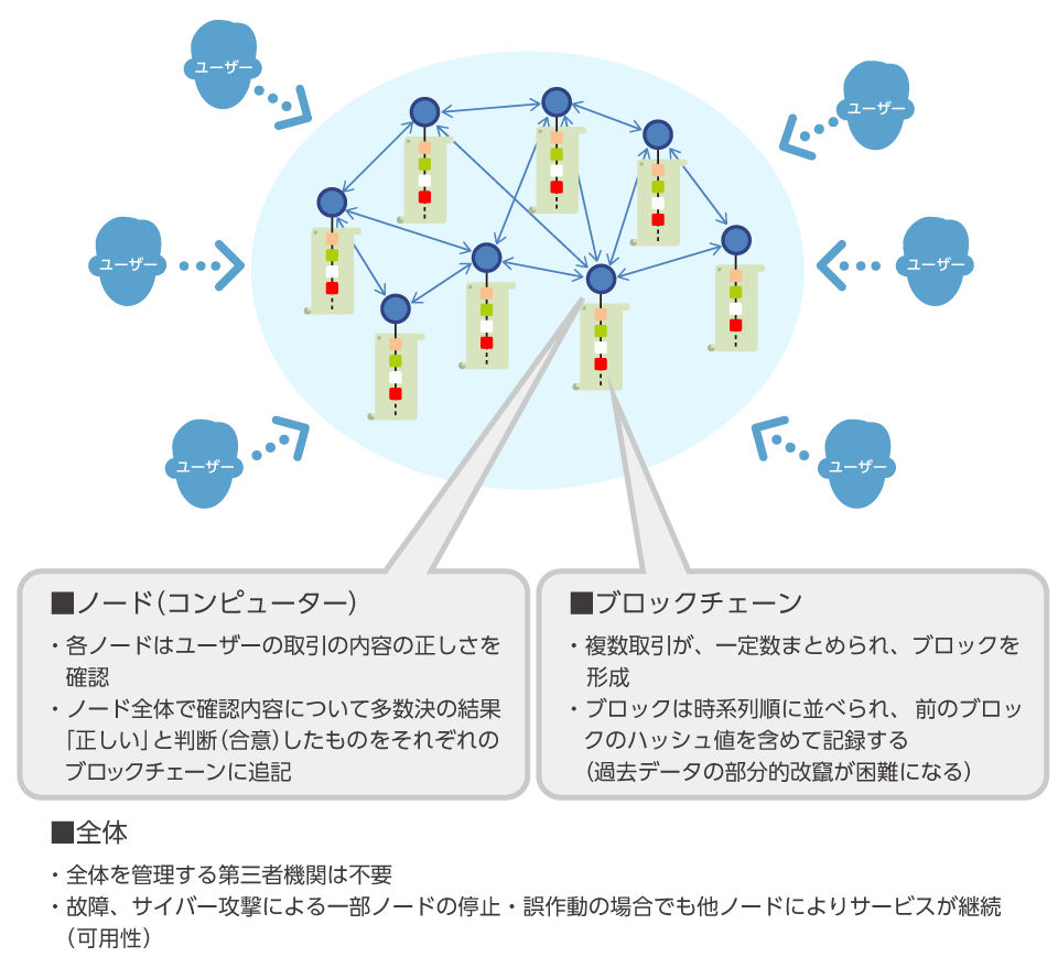 解説 様々な分野で活用が期待されるブロックチェーン Software Ai Technology 東芝デジタルソリューションズ